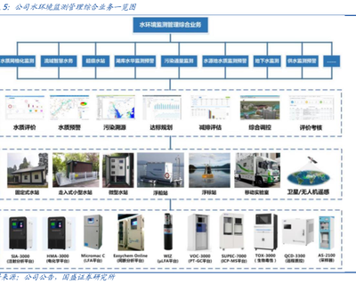 公司水环境监测管理综合业务一览图